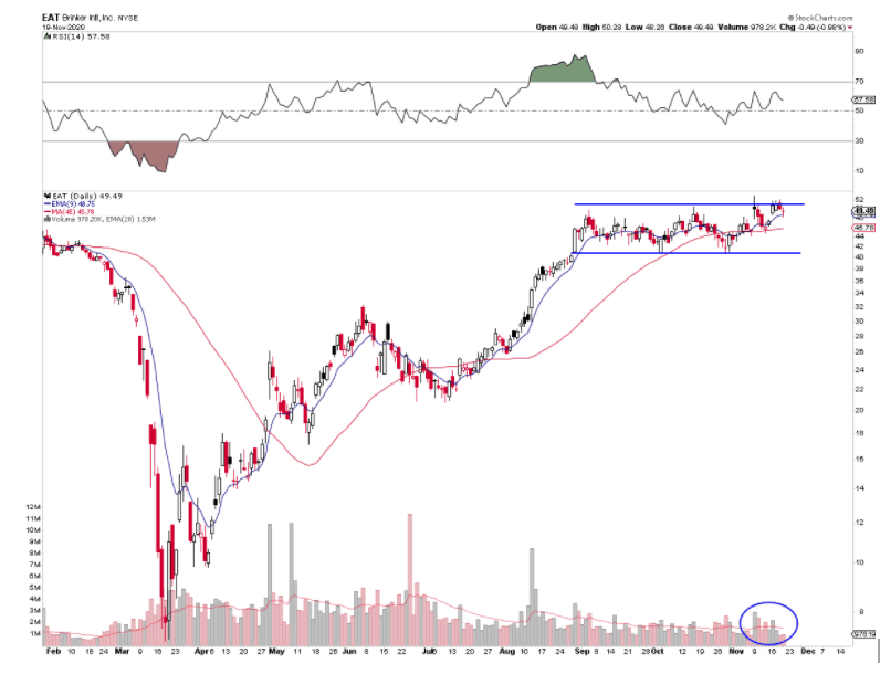 Brinkler Intl Inc EAT Benzinga Premium Ideas